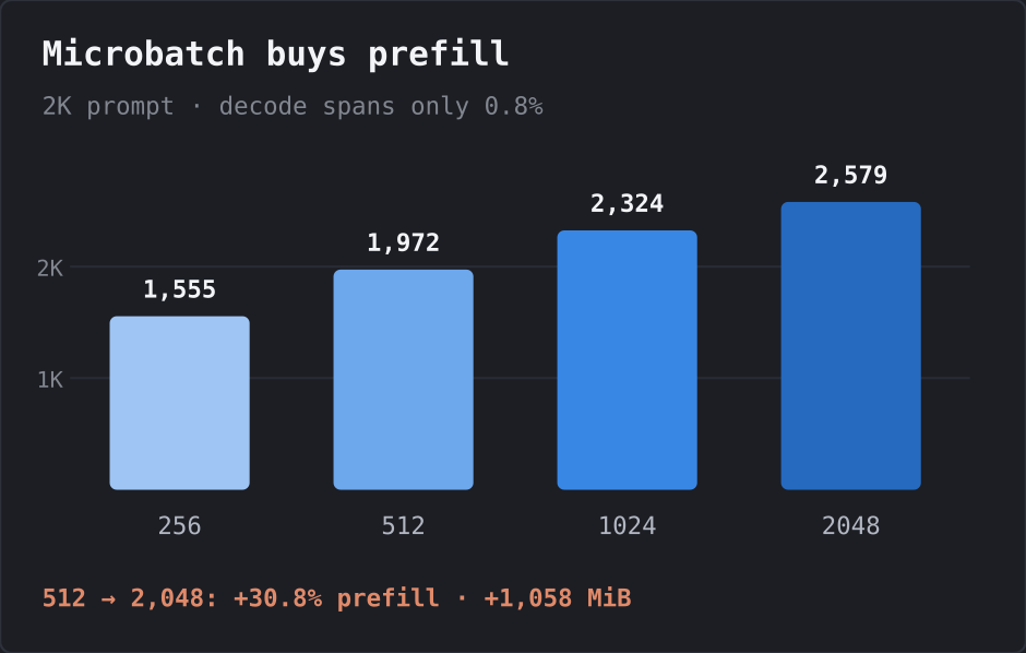 Prefill performance rises from 1,555 to 2,579 tokens per second as microbatch increases from 256 to 2,048, while decode stays flat
