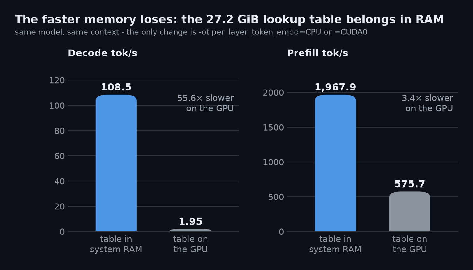 The faster memory loses this one