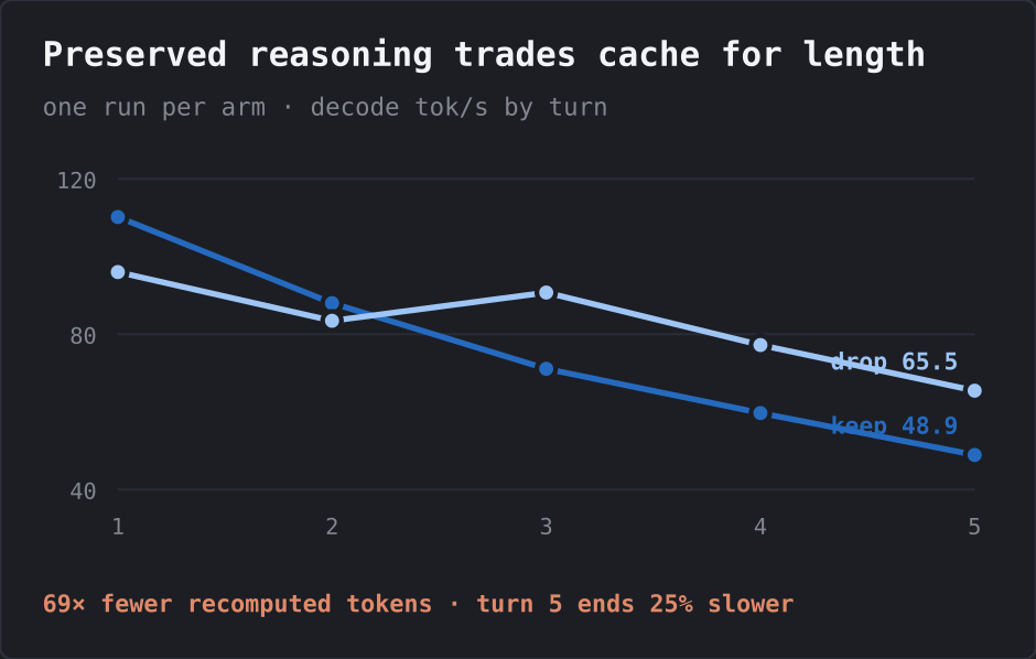 Decode performance over five turns when prior reasoning is kept or dropped; keeping reasoning recomputes 69 times fewer prompt tokens but ends 25 percent slower