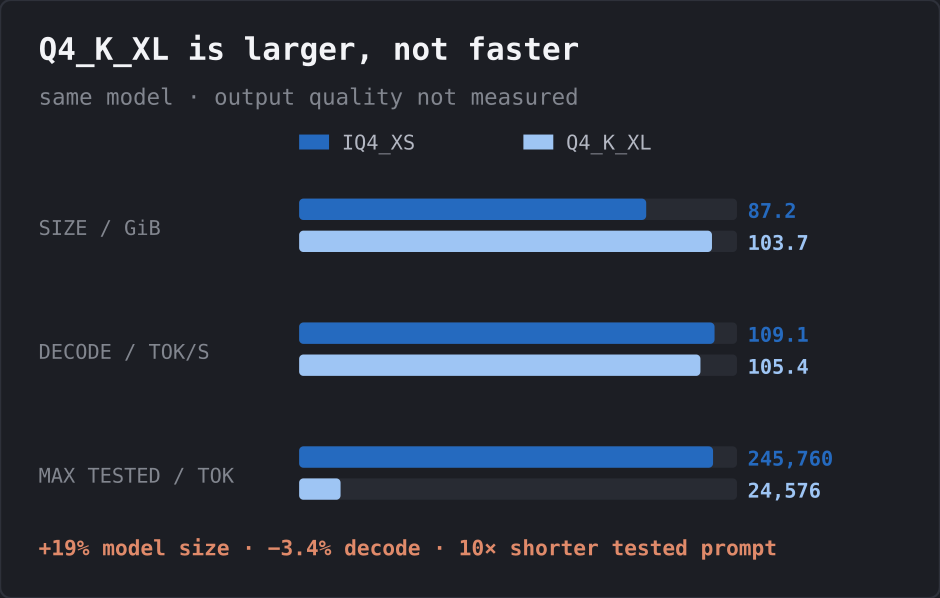 IQ4_XS and Q4_K_XL comparison: Q4_K_XL is 19 percent larger, decodes 3.4 percent slower, and has a ten-times shorter largest tested prompt