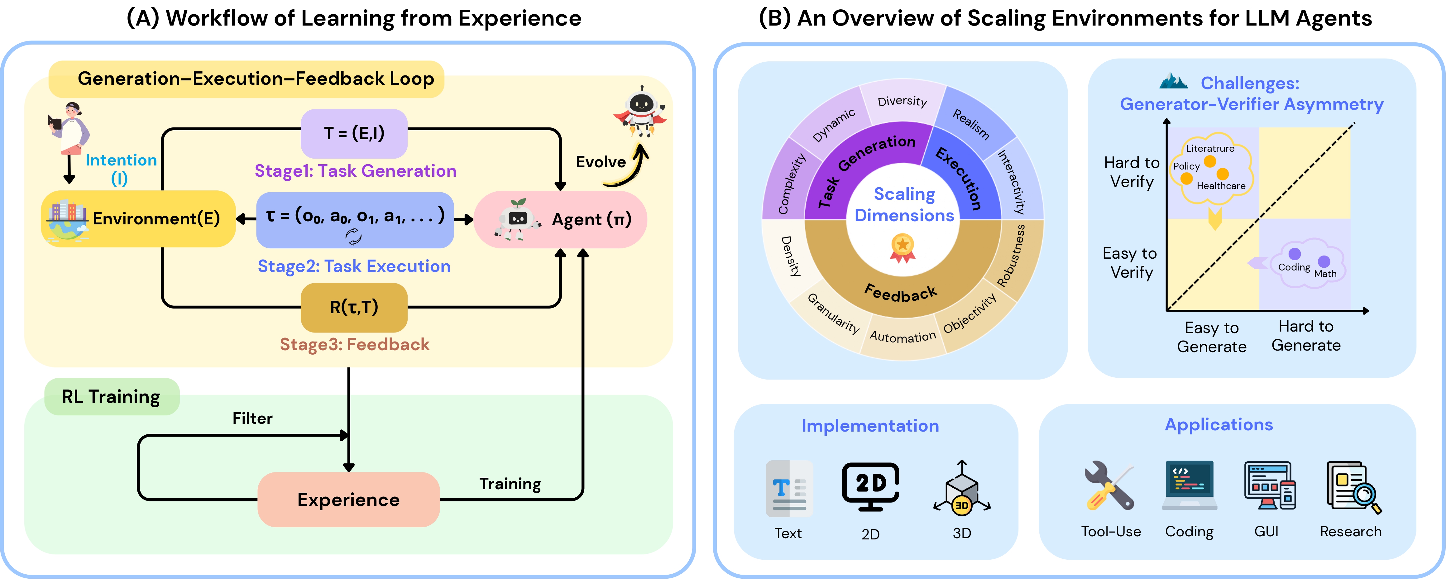 (A) Experience arises from the Generation–Execution–Feedback (GEF) loop, where environments generate tasks, agents execute them, and environments evaluate and filter useful experience for RL training. (B) Overview of environment scaling: a GEF-aligned taxonomy of environment-scaling methods, alongside implementation, applications, and the unique challenge of Generator–Verifier asymmetry.