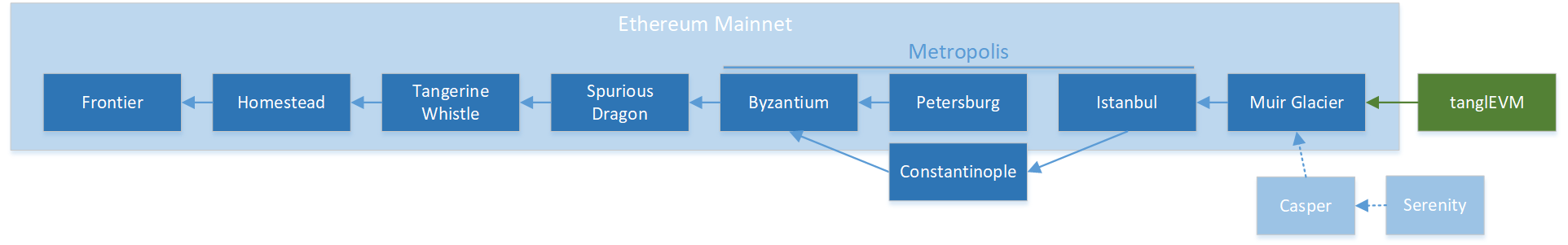 TanglEVM fork