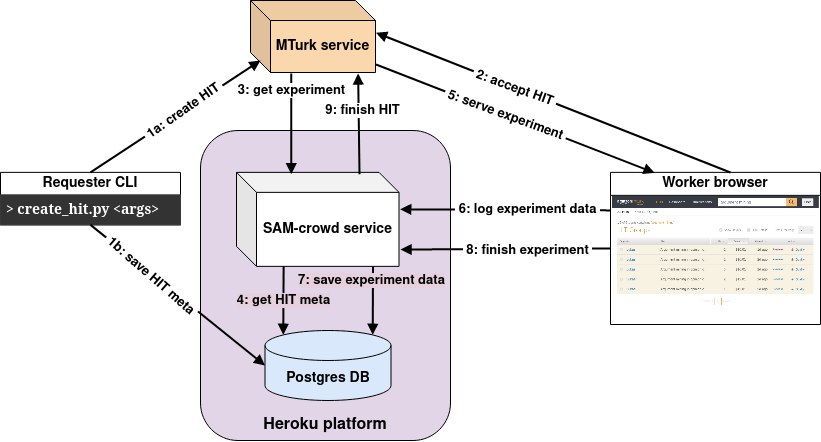 HIT workflow