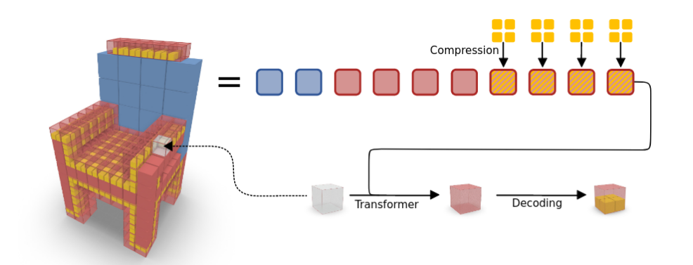 Octree Transformer