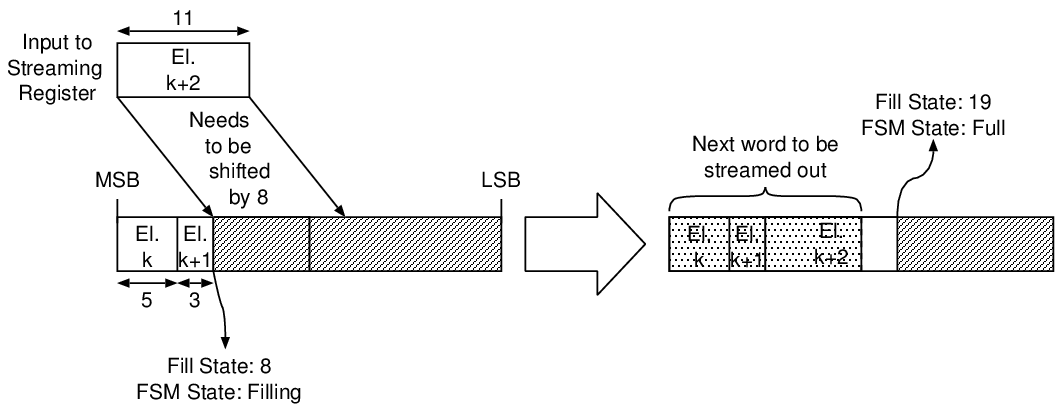 Figure 1: <span id="fig:streamreg"></span>Streaming Register