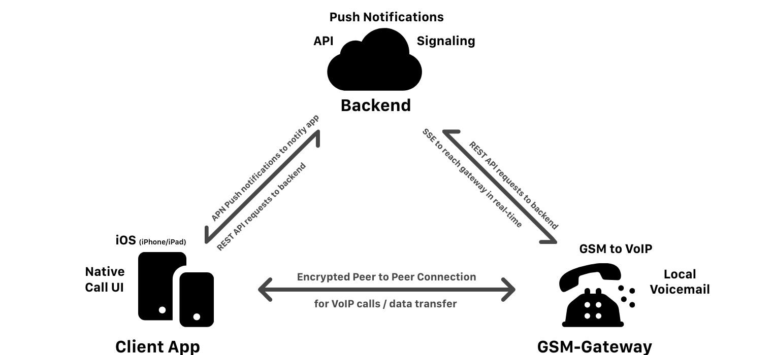 Diagram depicting service structure