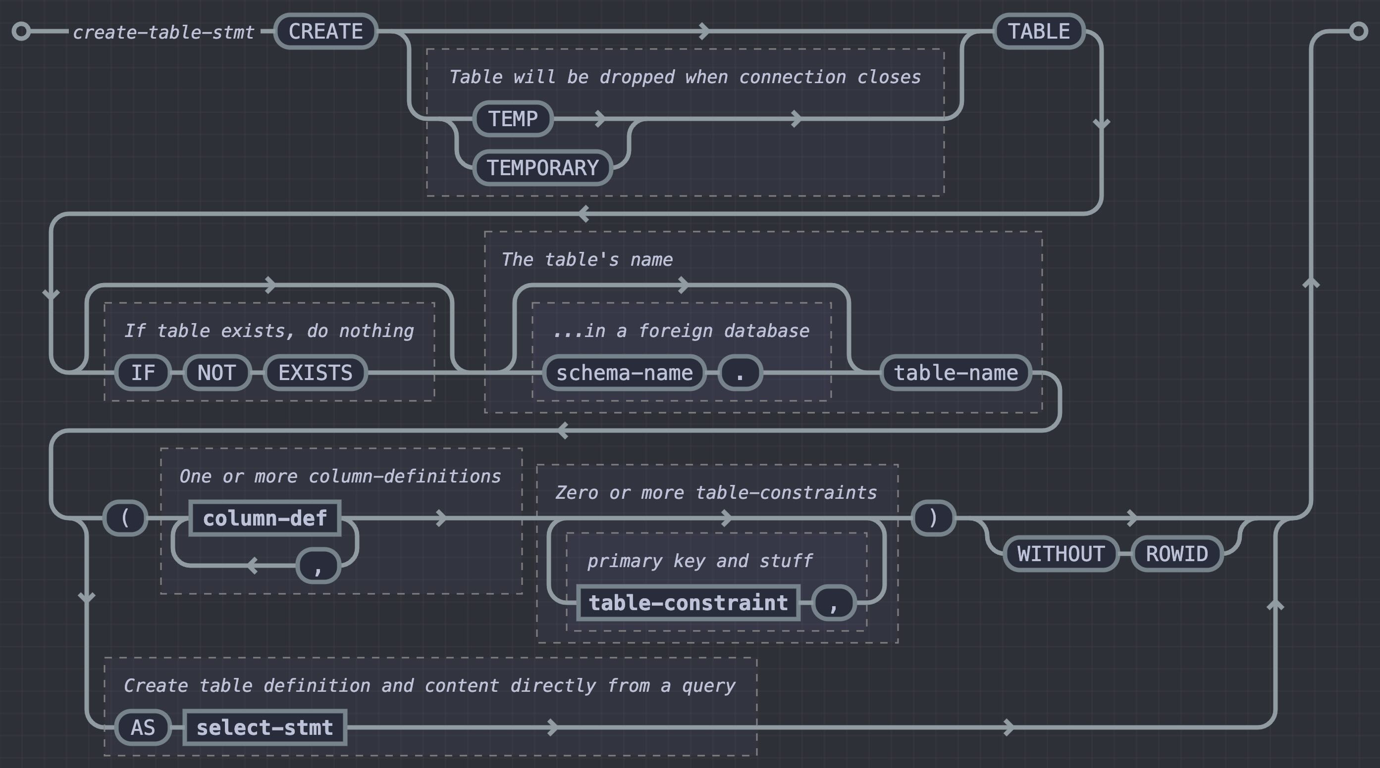 diagram for create-table syntax