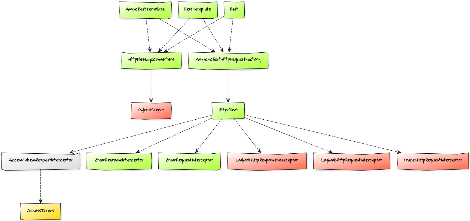 Client Dependency Graph