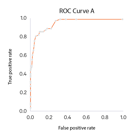 ROC Curve A (Basics)