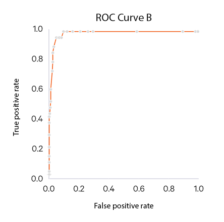 ROC Curve B (Basics)