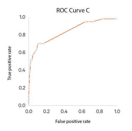 ROC Curve C (Basics)