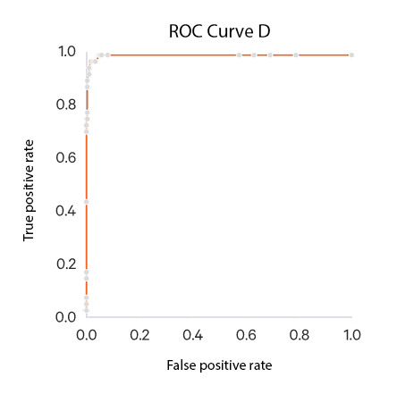 ROC Curve D (Basics)