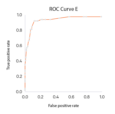 ROC Curve E (Basics)