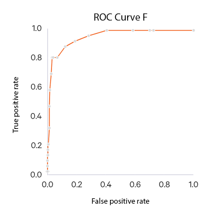 ROC Curve F (Basics)