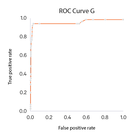 ROC Curve G (Basics)