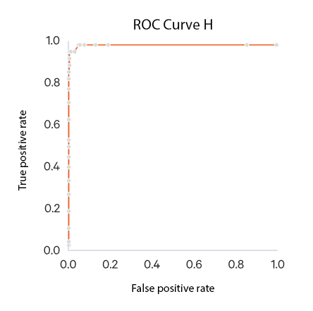 ROC Curve H (Basics)