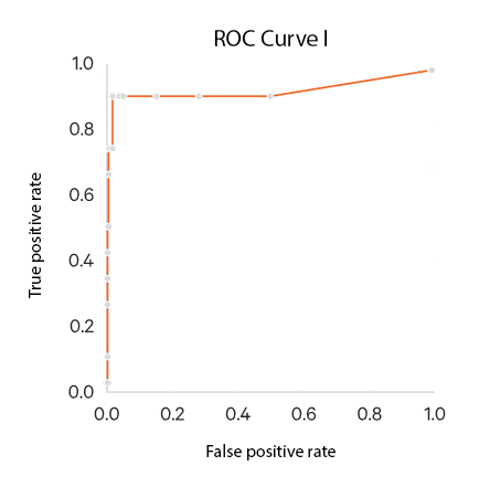 ROC Curve I (Basics)