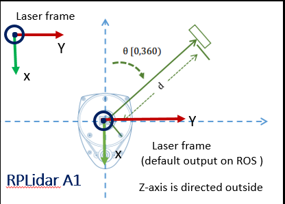 RpLidar A1 coordinate frame