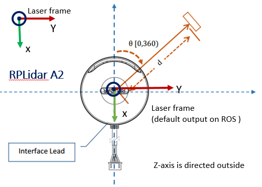 RpLidar A2 coordinate frame