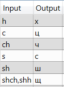 Transliteration Input (Transliteration Rules)