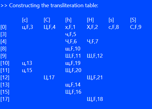Transliteration Table