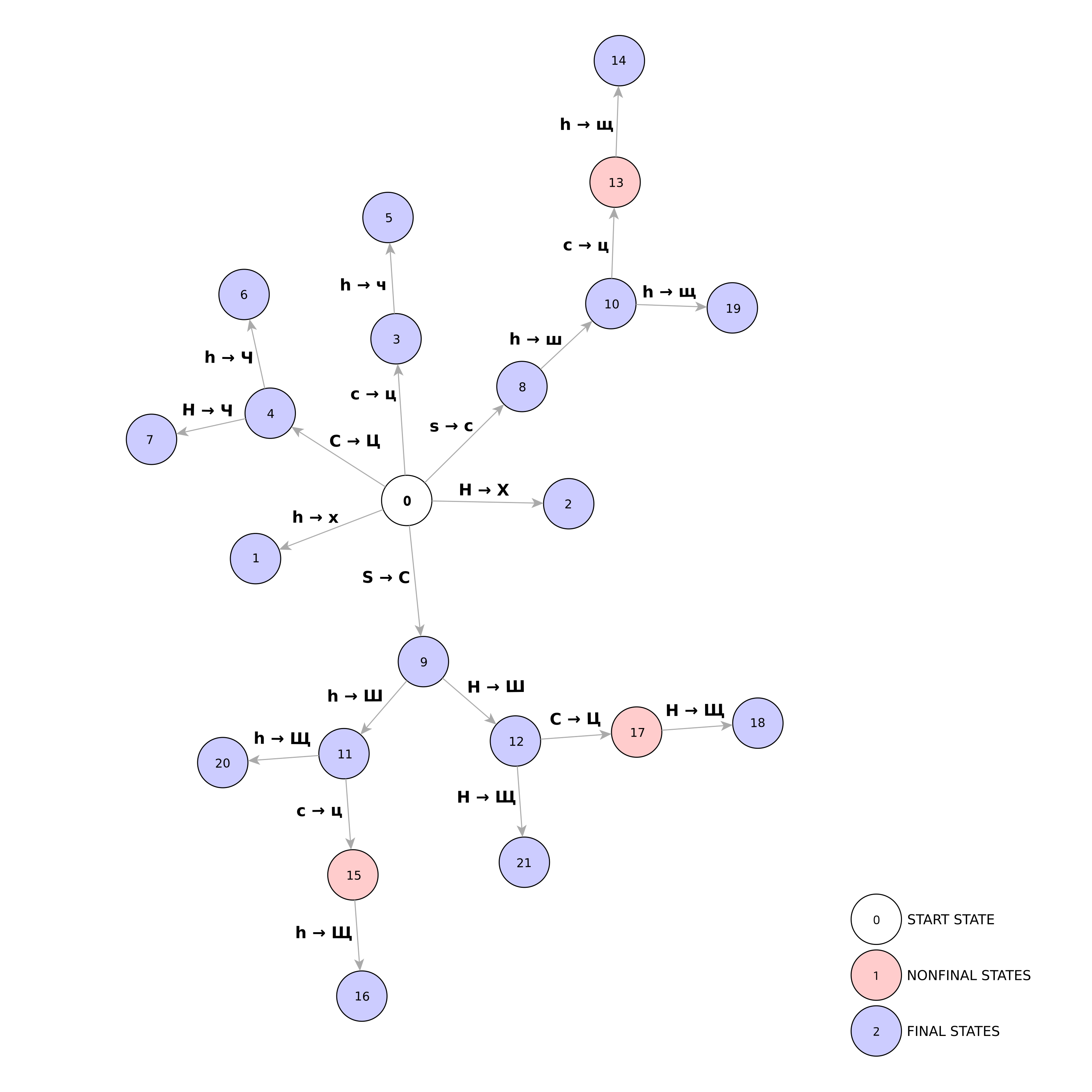 Transliteration Graph