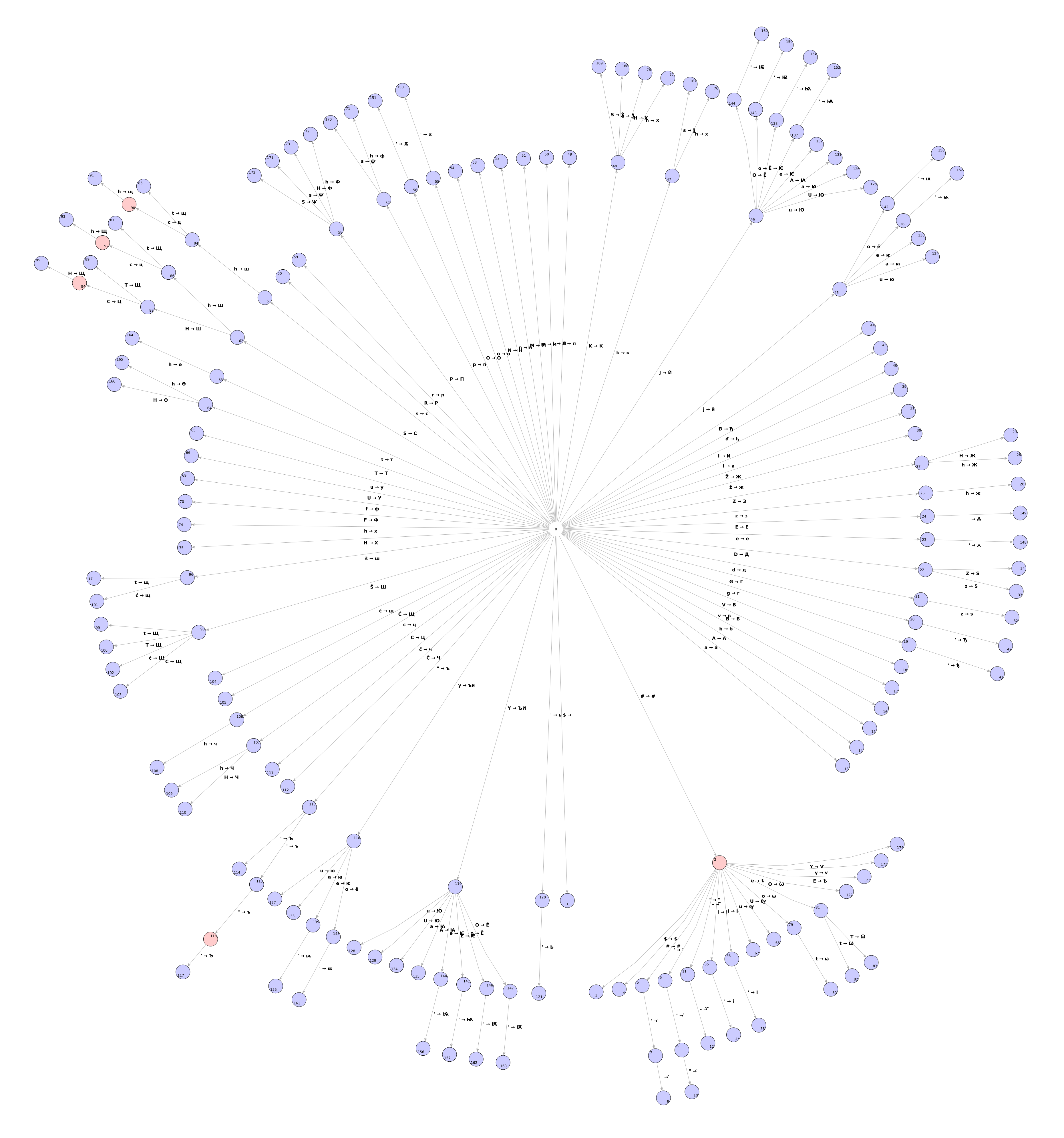 Transliteration Graph: More Complex Version