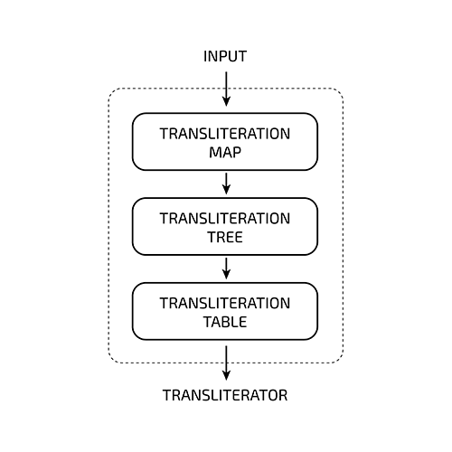 Transliterator Construction