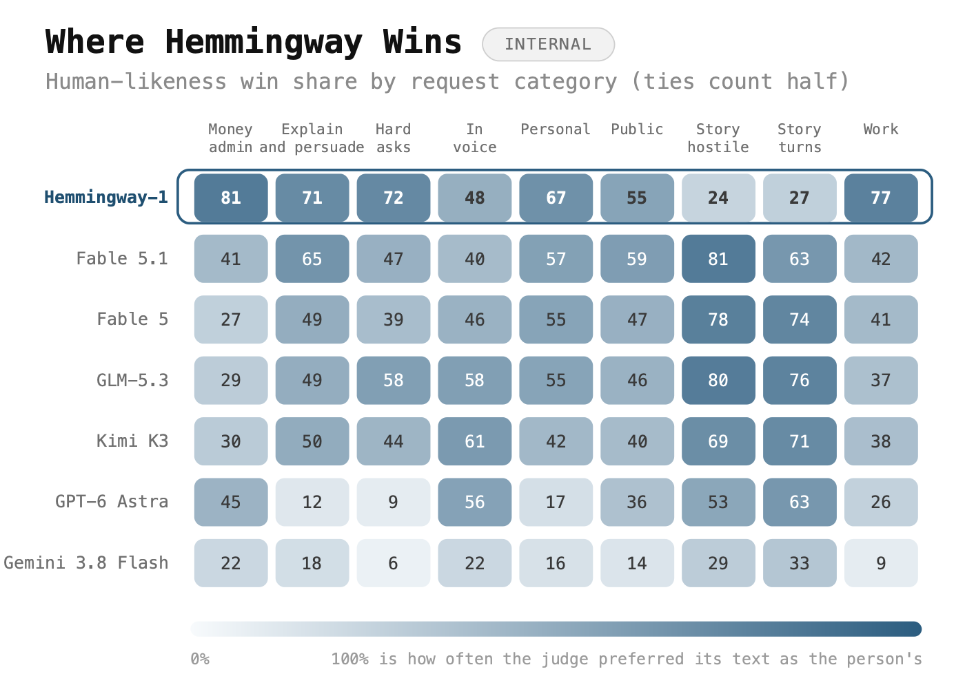 Where Hemmingway wins