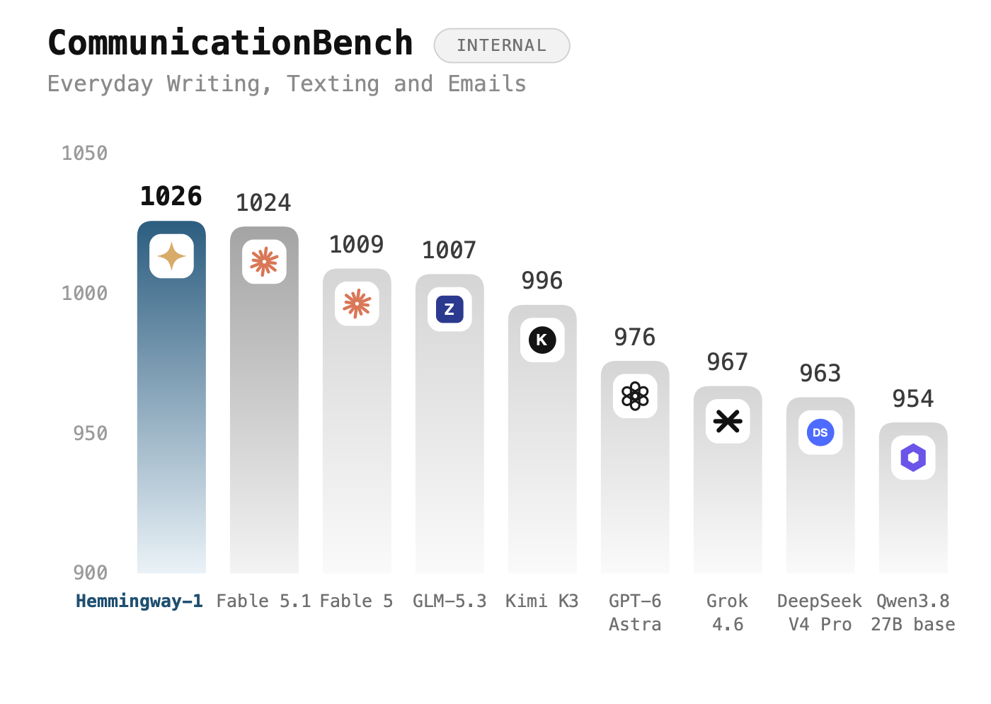 CommunicationBench