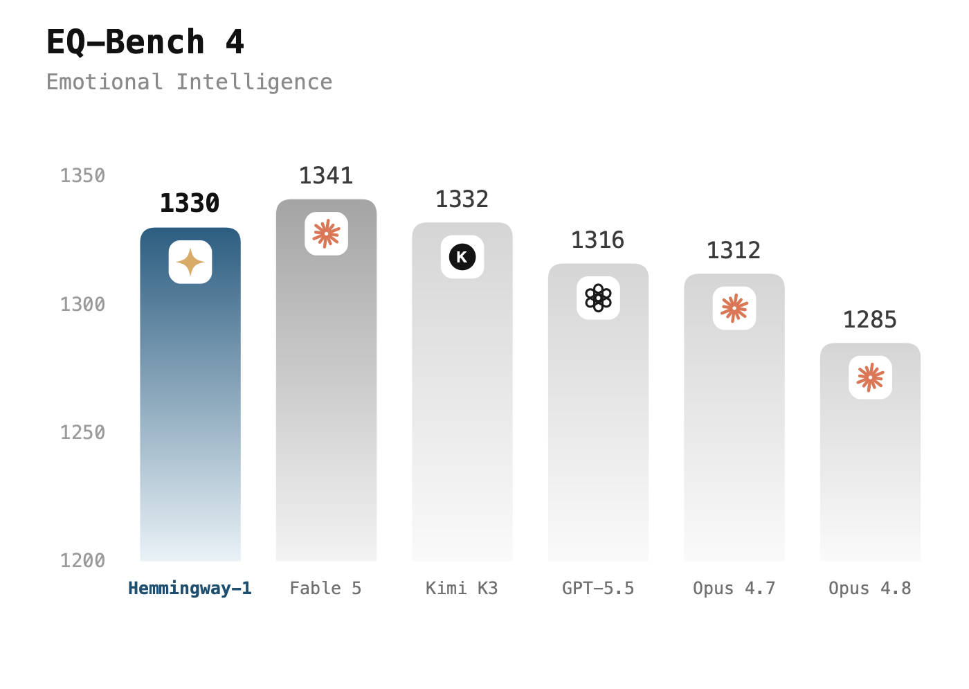 EQ-Bench 4
