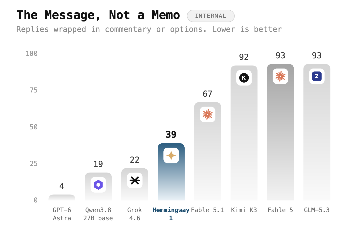 The message, not a memo