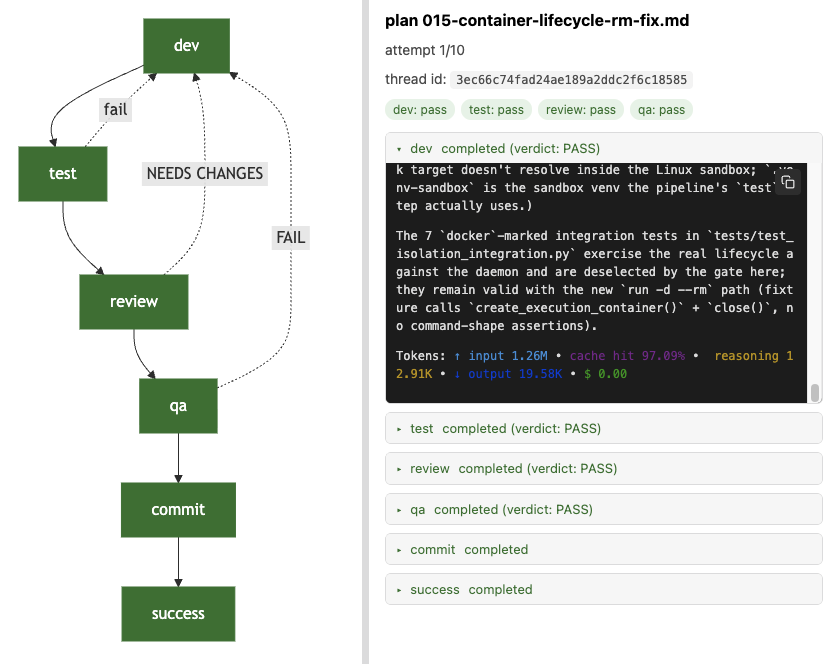 The live graph view — pipeline stages with verdict badges, retry cycles, and per-stage consoles