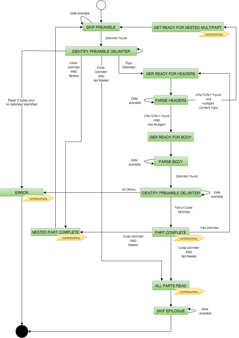 Final State Machine