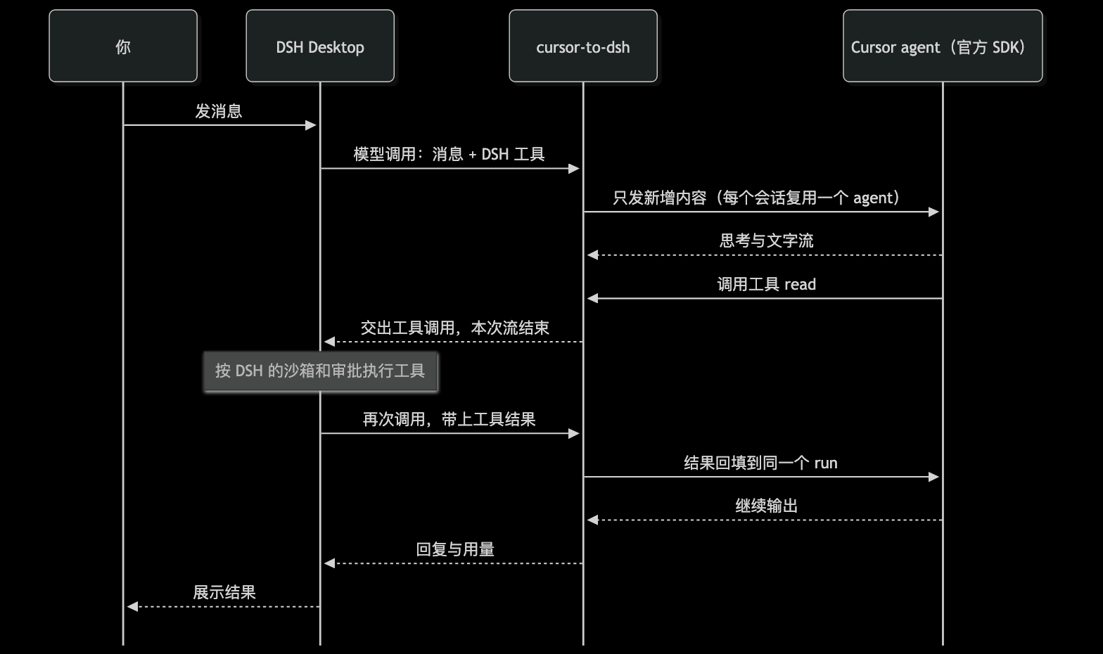 一次带工具调用的对话：DSH 把工具交给 Cursor，Cursor 调工具时交回 DSH 执行，结果回填到同一个 Cursor run