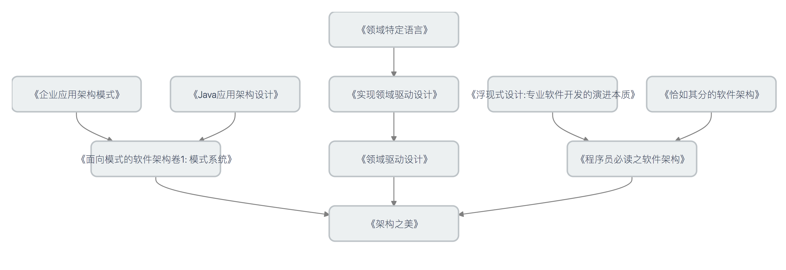 架构与模式读书路线图