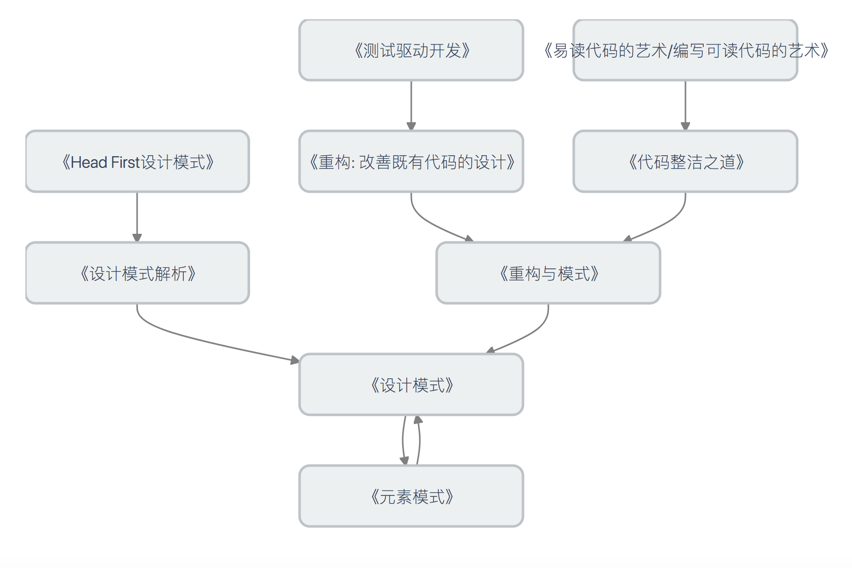 如何写好代码——重构与设计模式