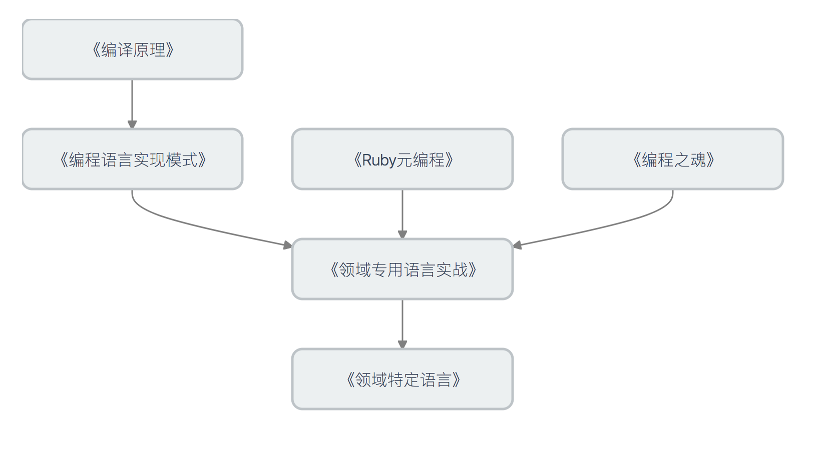 领域特定语言读书路线图