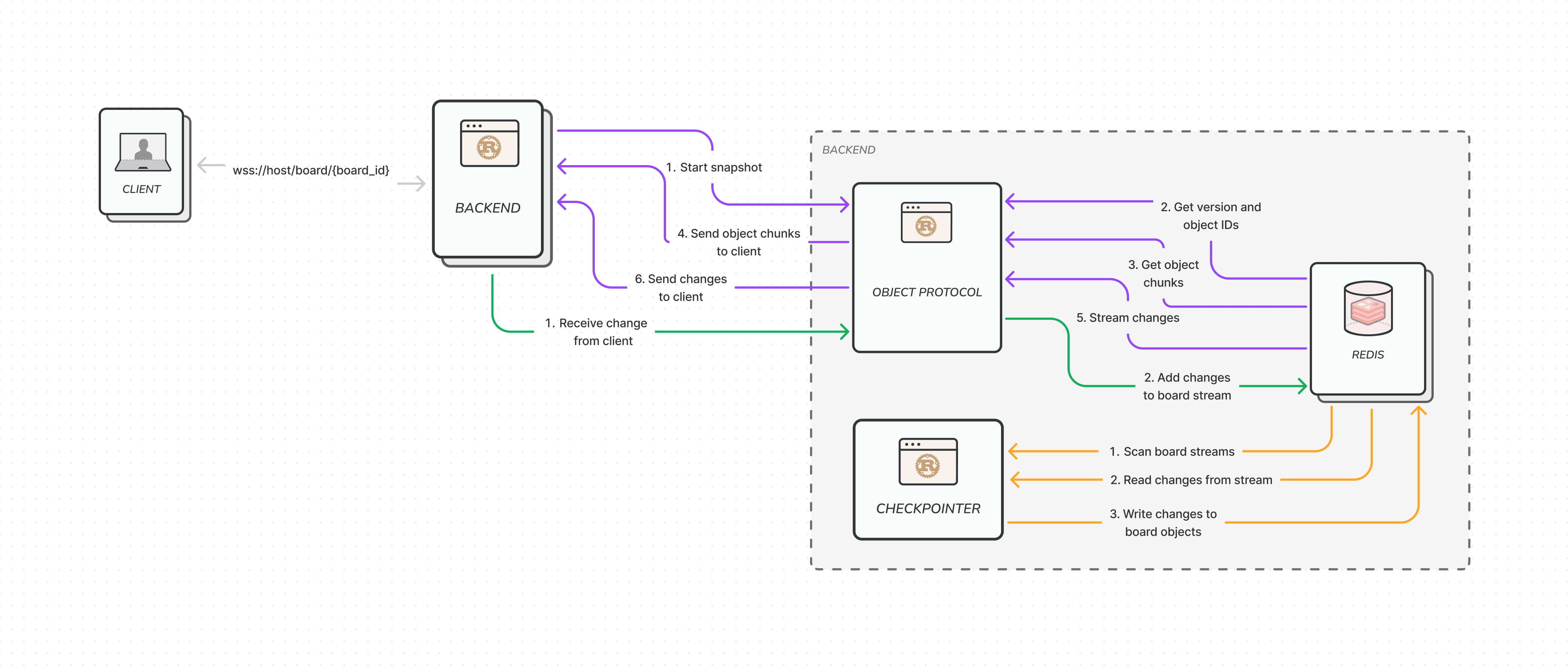 object protocol diagram