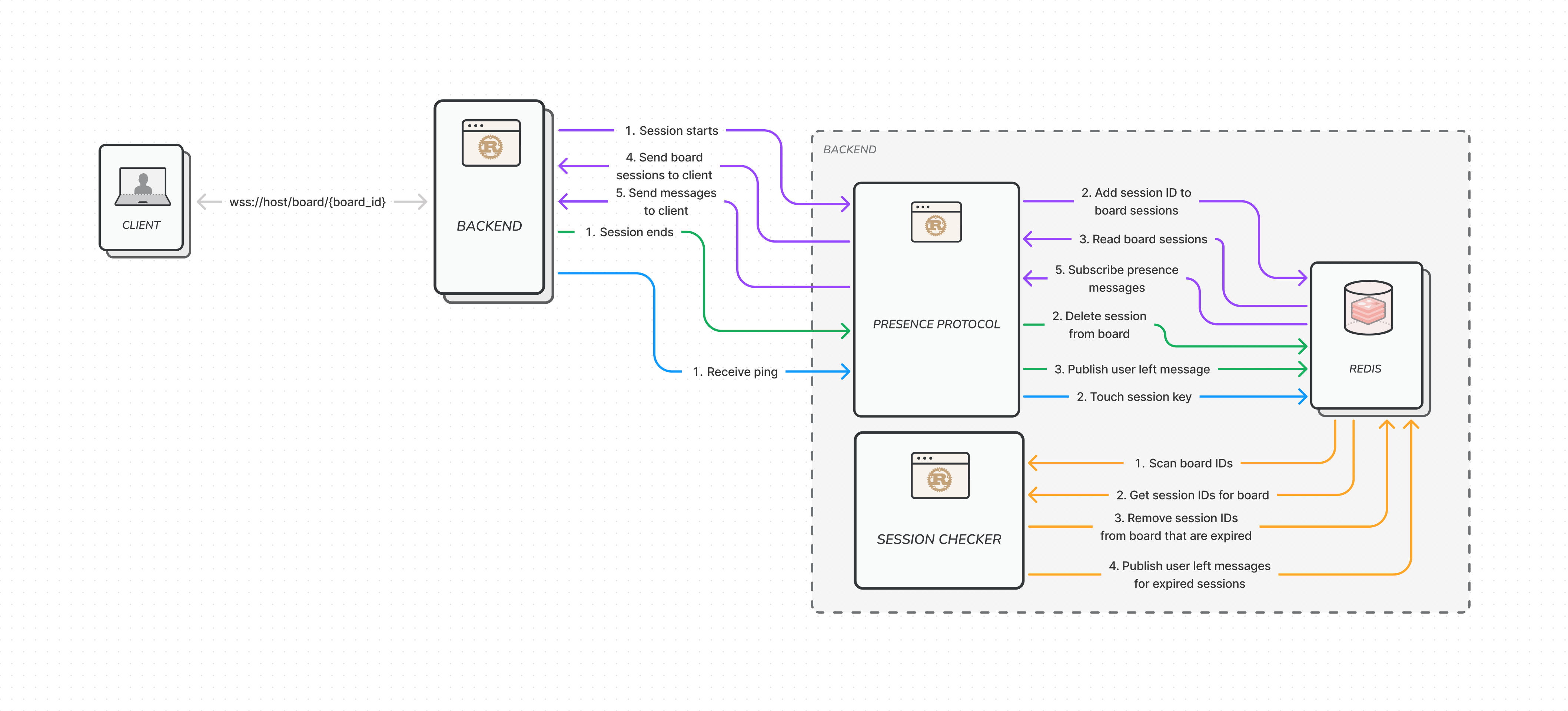 presence protocol diagram