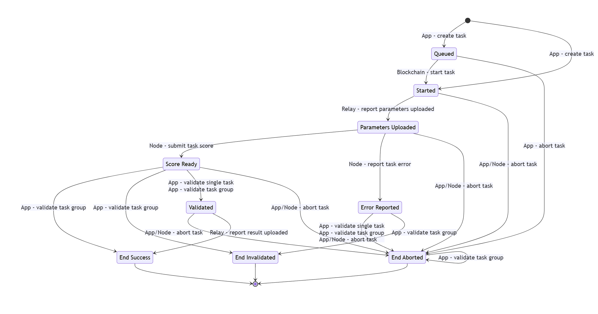 Task State Transitions