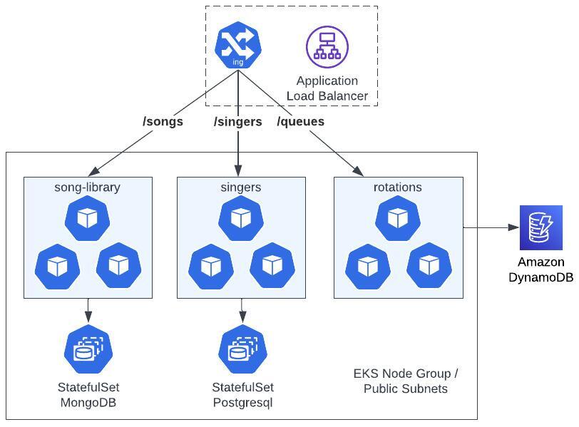 CICD Microservices & Databases