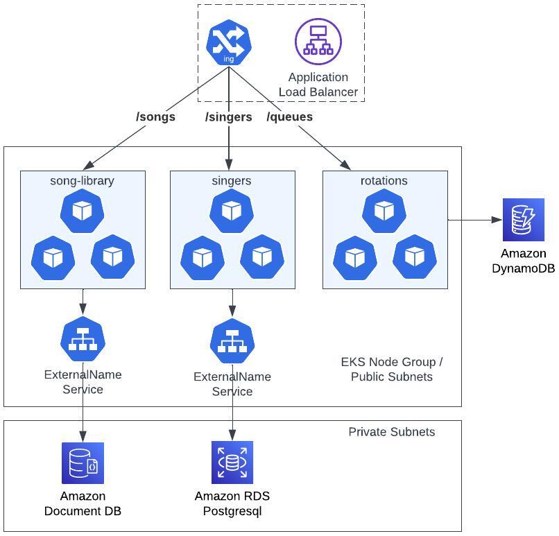 DEV Microservices & Databases