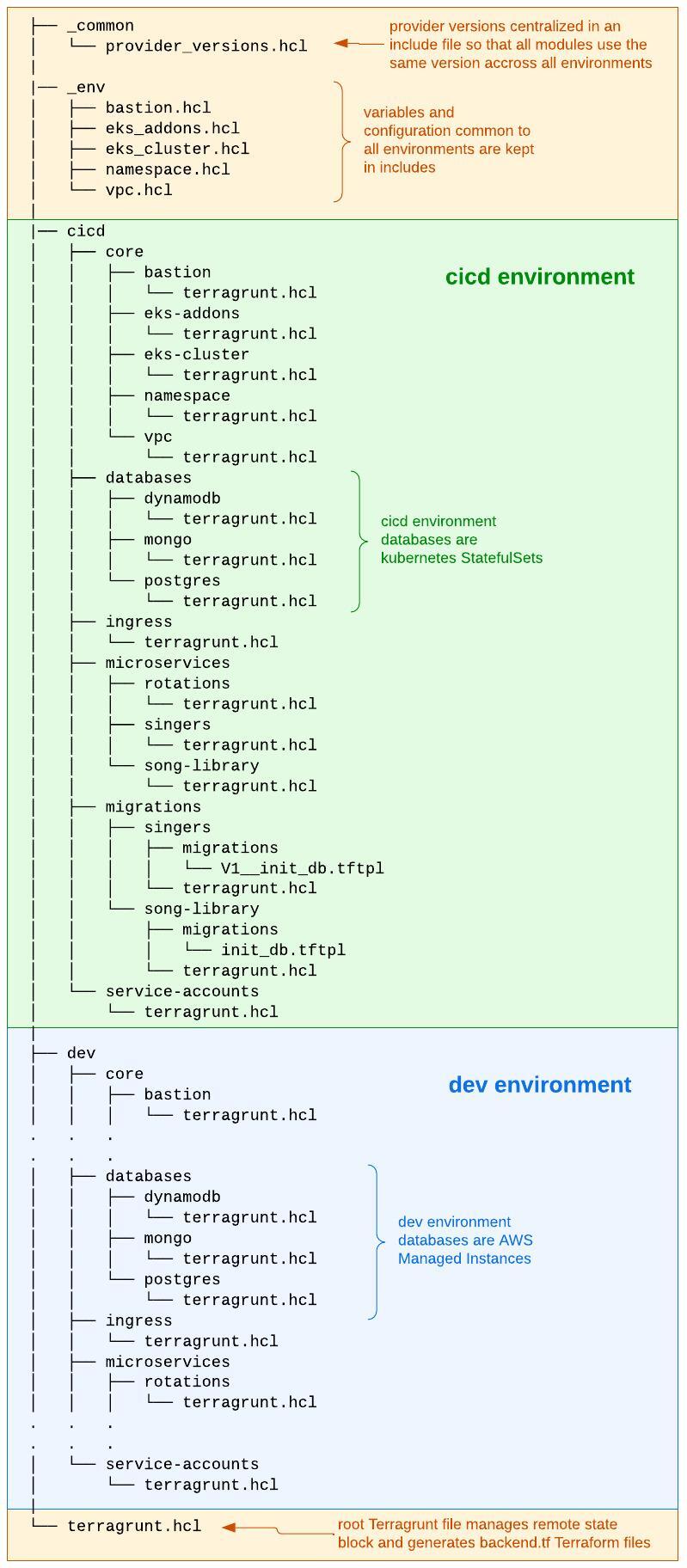 Terragrunt Folder Structure