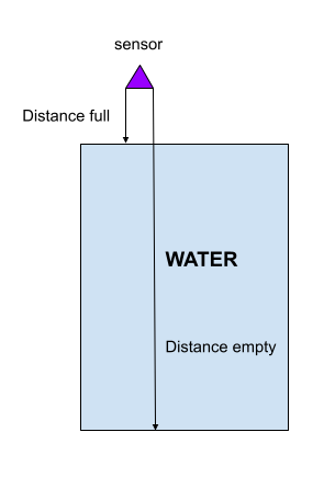 Distances logic