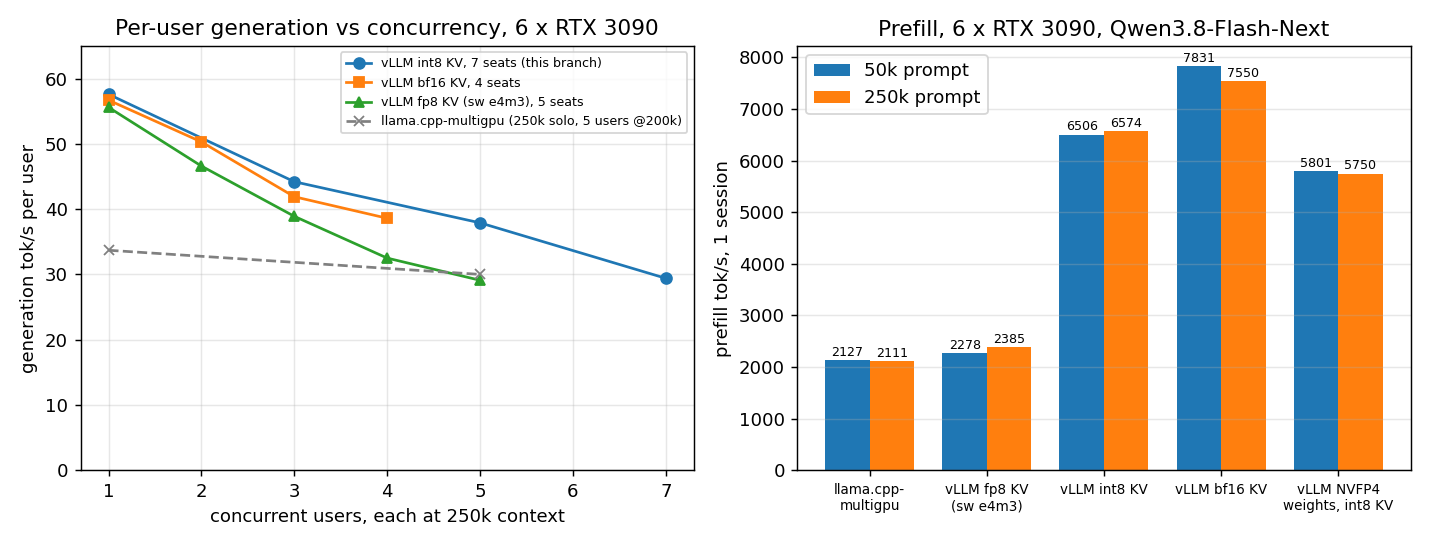 per-user generation vs concurrency and prefill throughput, 6 x RTX 3090