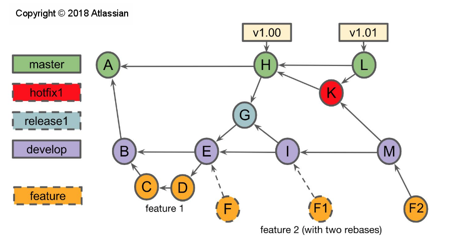 Gitflow Workflow (Copyright: Atlassian)