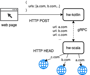 Communication diagram