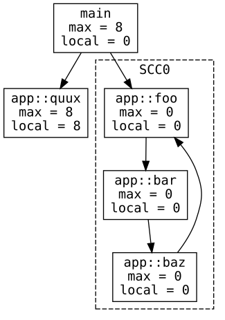 Call graph with a cycle