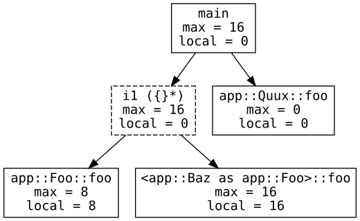 Dynamic dispatch